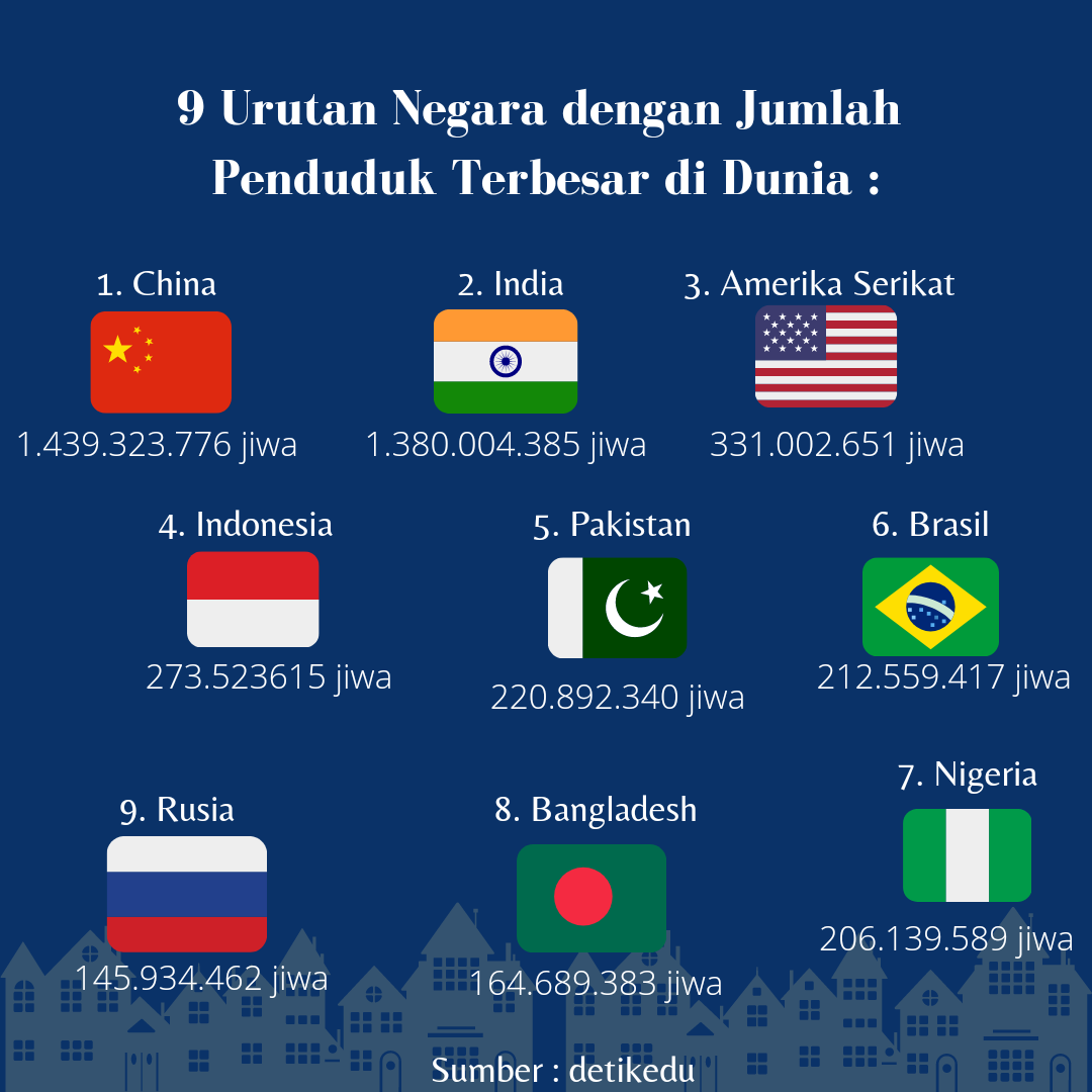 9 Urutan Negara Dengan Jumlah Penduduk Terbesar Di Dunia Ukm Lpm